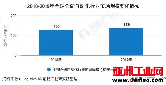 2018-2019年全球仓储自动化行业市场规模变化情况