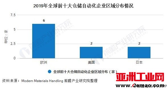 2019年全球前十大仓储自动化企业区域分布情况