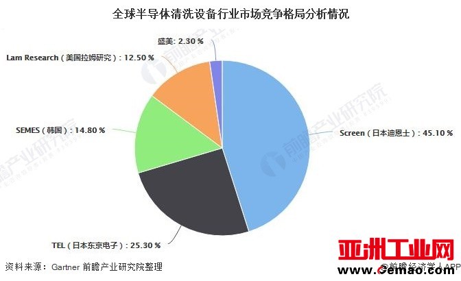 全球半导体清洗设备行业市场竞争格局分析情况
