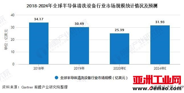 2018-2024年全球半导体清洗设备行业市场规模统计情况及预测