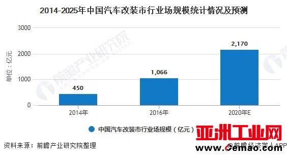 2014-2025年中国汽车改装市行业场规模统计情况及预测