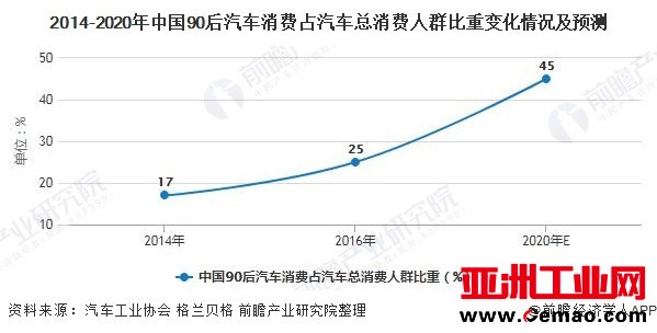 2014-2020年中国90后汽车消费占汽车总消费人群比重变化情况及预测