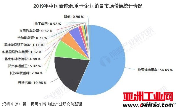 2019年中国新能源重卡企业销量市场份额统计情况
