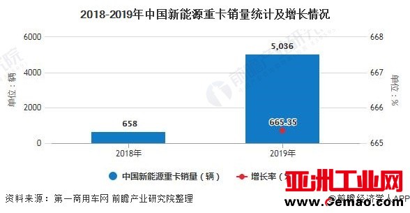 2018-2019年中国新能源重卡销量统计及增长情况