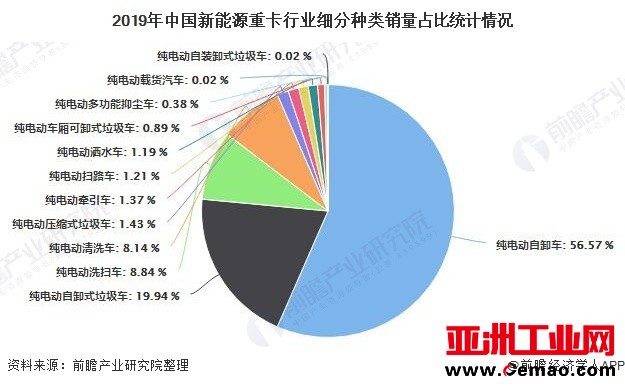 2019年中国新能源重卡行业细分种类销量占比统计情况