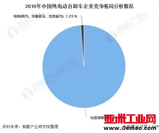 2019年中国纯电动自卸车企业竞争格局分析情况