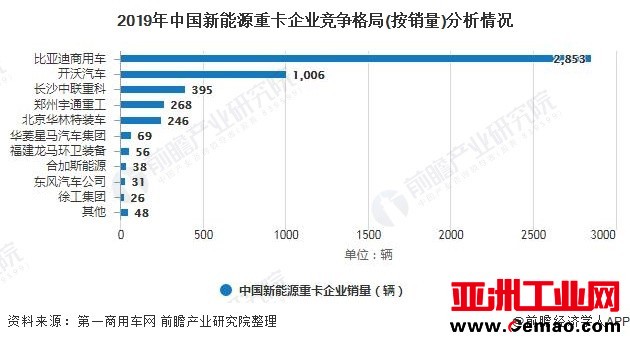 2019年中国新能源重卡企业竞争格局(按销量)分析情况