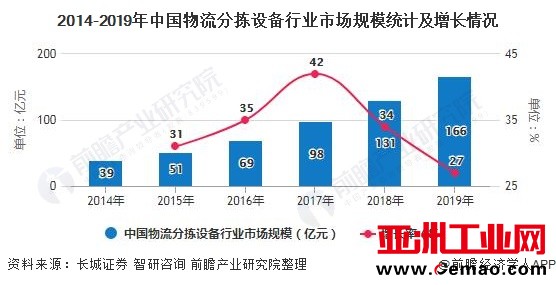 2014-2019年中国物流分拣设备行业市场规模统计及增长情况