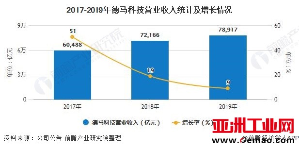 2017-2019年德马科技营业收入统计及增长情况