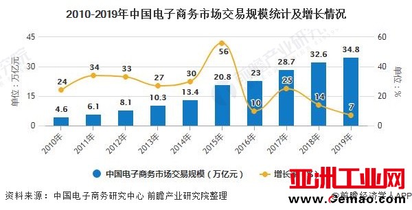 2010-2019年中国电子商务市场交易规模统计及增长情况