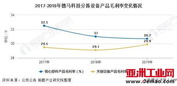 2017-2019年德马科技分拣设备产品毛利率变化情况