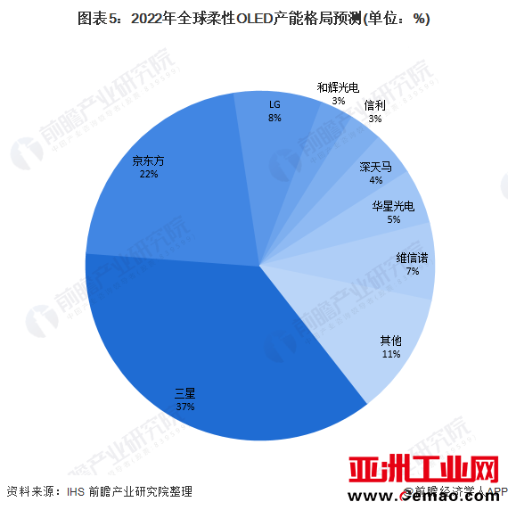 图表5：2022年全球柔性OLED产能格局预测(单位：%)