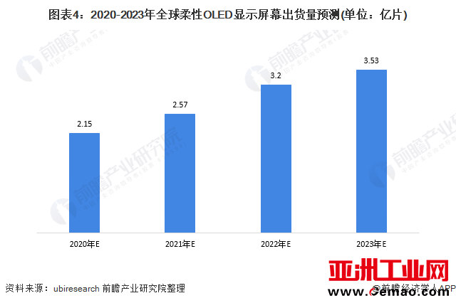 图表4：2020-2023年全球柔性OLED显示屏幕出货量预测(单位：亿片)