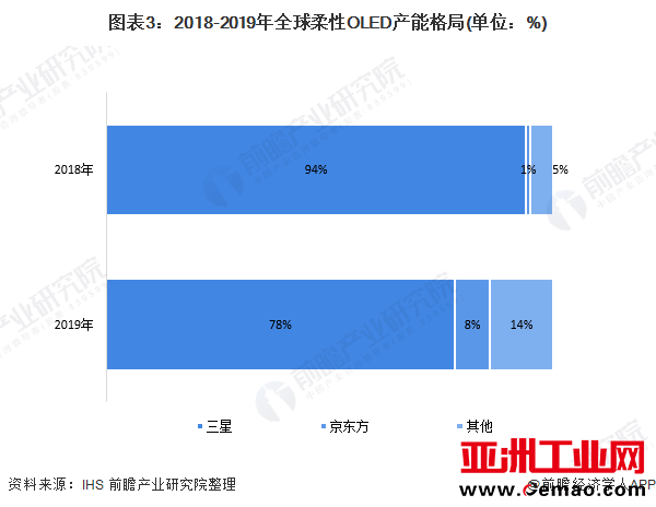 图表3：2018-2019年全球柔性OLED产能格局(单位：%)