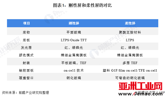 图表1：刚性屏和柔性屏的对比