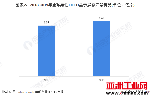图表2：2018-2019年全球柔性OLED显示屏幕产量情况(单位：亿片)