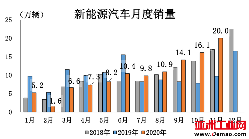 销量,新能源汽车销量 销量,新能源汽车销量
