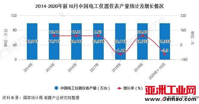 2014-2020年前10月中国电工仪器仪表产量统计及增长情况