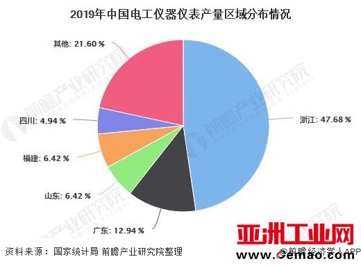 2019年中国电工仪器仪表产量区域分布情况