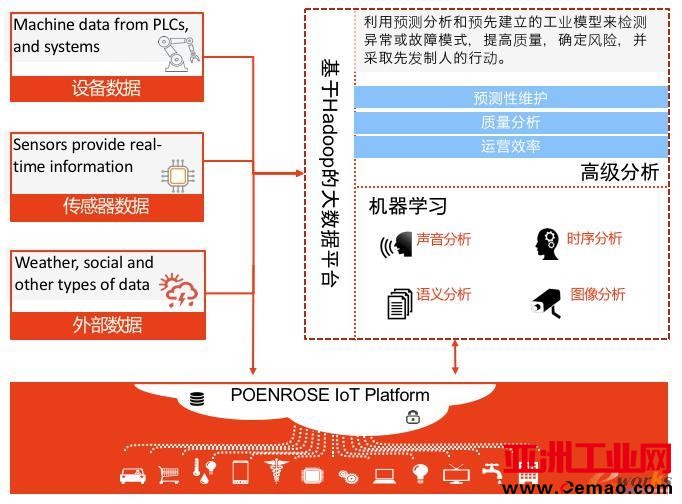 以物联网平台结合Hadoop大数据分析为企业提供完整的制造业大数据分析解决方案