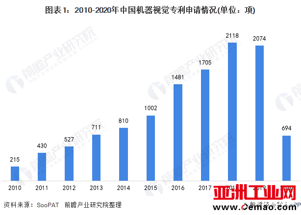 中国机器视觉相关技术研发与日俱增，高校成为研发主力军