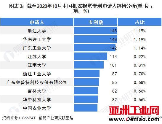 图表3：截至2020年10月中国机器视觉专利申请人结构分析(单位：项，%)