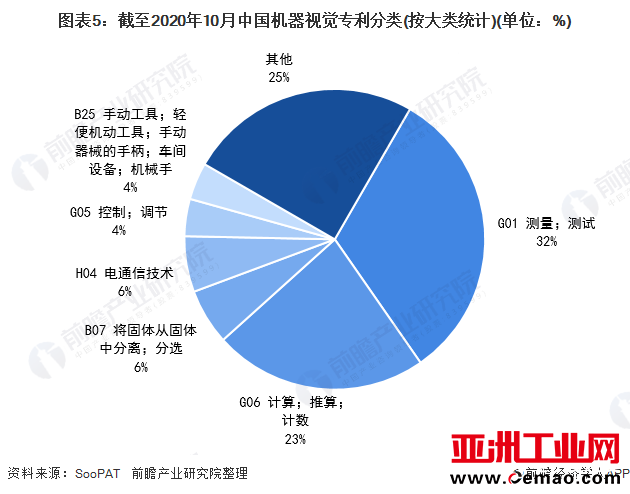 图表5：截至2020年10月中国机器视觉专利分类(按大类统计)(单位：%)