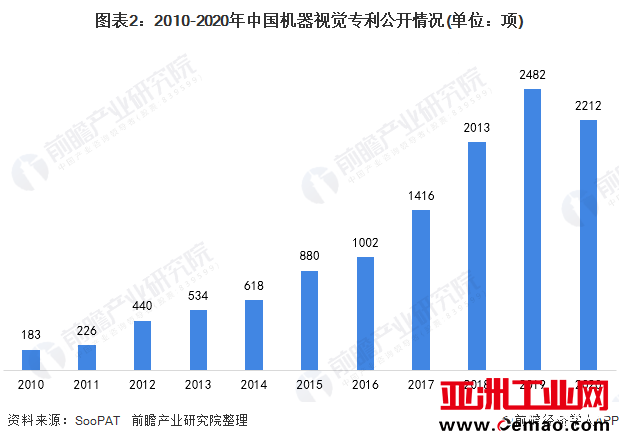 图表2：2010-2020年中国机器视觉专利公开情况(单位：项)