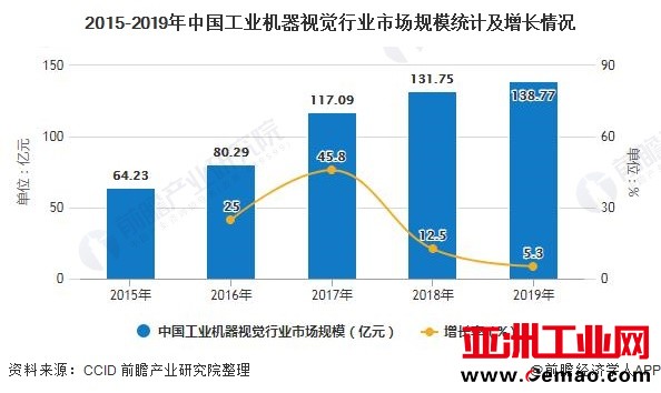 2015-2019年中国工业机器视觉行业市场规模统计及增长情况
