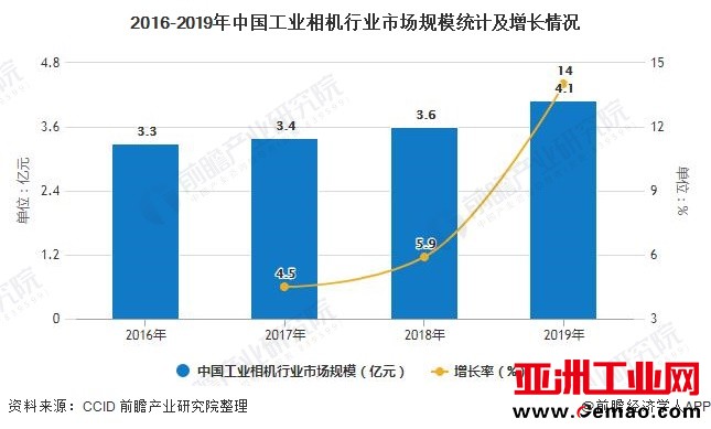 2016-2019年中国工业相机行业市场规模统计及增长情况