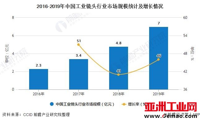2016-2019年中国工业镜头行业市场规模统计及增长情况