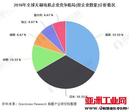2019年全球无刷电机企业竞争格局(按企业数量)分析情况