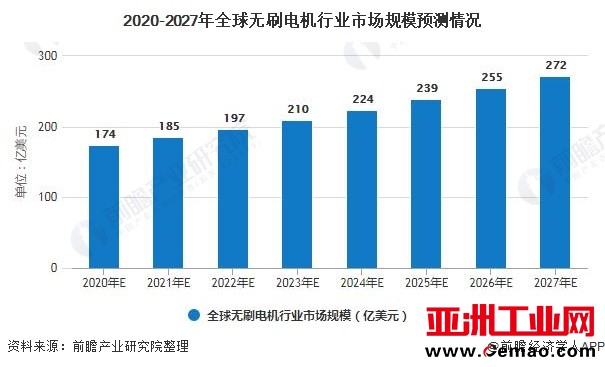 2020-2027年全球无刷电机行业市场规模预测情况
