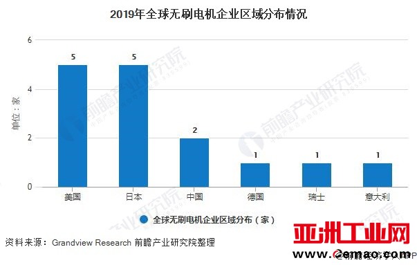 2019年全球无刷电机企业区域分布情况