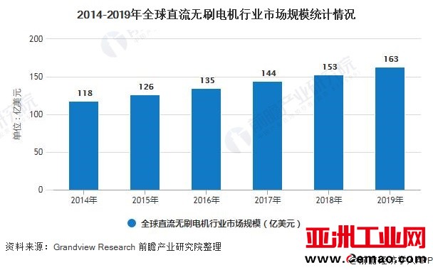 2014-2019年全球直流无刷电机行业市场规模统计情况