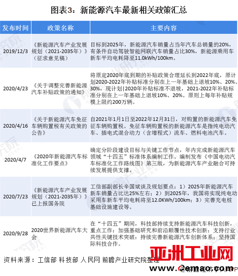 图表3:新能源汽车最新相关政策汇总