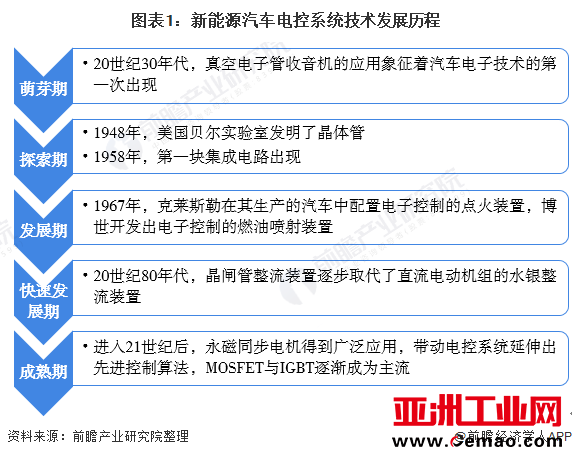 图表1:新能源汽车电控系统技术发展历程