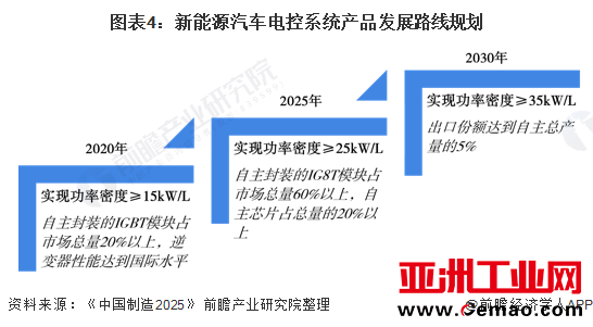 图表4:新能源汽车电控系统产品发展路线规划