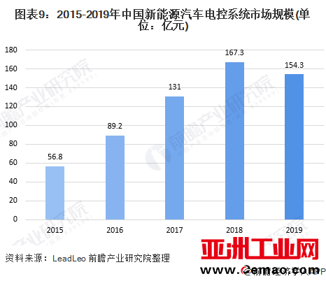 图表9:2015-2019年中国新能源汽车电控系统市场规模(单位:亿元)