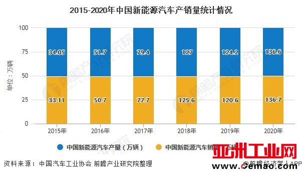 2015-2020年中国新能源汽车产销量统计情况