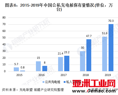 图表6:2015-2019年中国公私充电桩保有量情况(单位:万台)