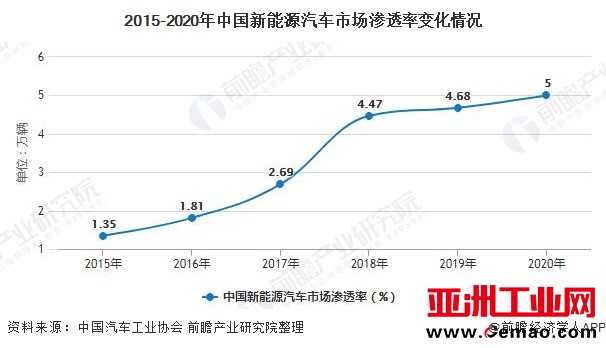 2015-2020年中国新能源汽车市场渗透率变化情况