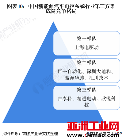 图表10:中国新能源汽车电控系统行业第三方集成商竞争格局