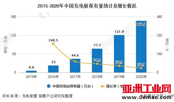 2015-2020年中国充电桩保有量统计及增长情况