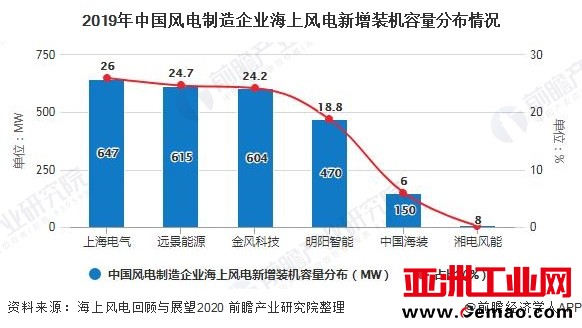 2019年中国风电制造企业海上风电新增装机容量分布情况