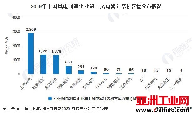 2019年中国风电制造企业海上风电累计装机容量分布情况