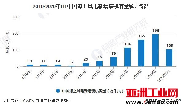 2010-2020年H1中国海上风电新增装机容量统计情况