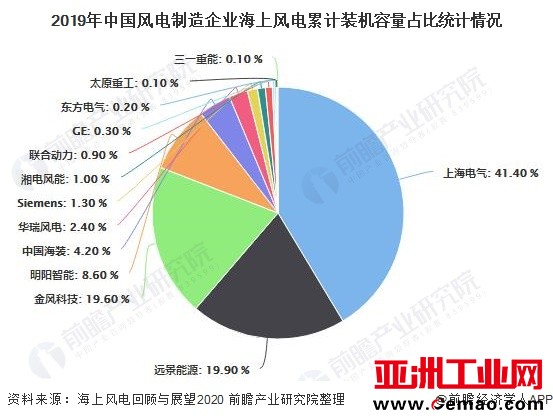 2019年中国风电制造企业海上风电累计装机容量占比统计情况