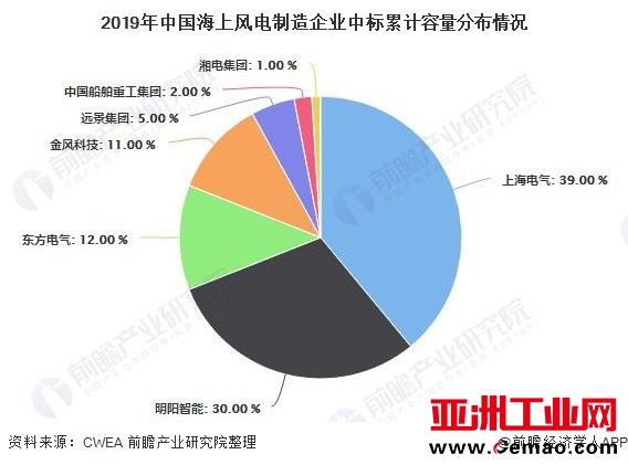2019年中国海上风电制造企业中标累计容量分布情况