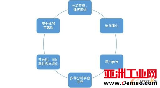 BI实施原则